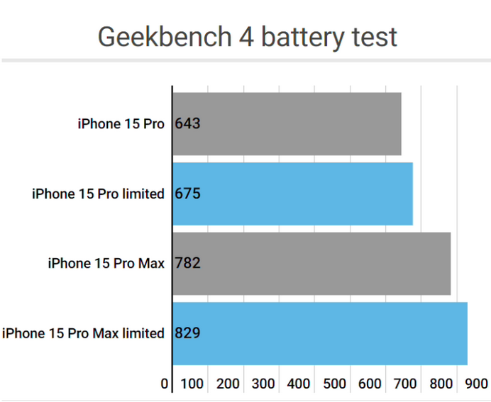 商州apple维修站iPhone15Pro的ProMotion高刷功能耗电吗