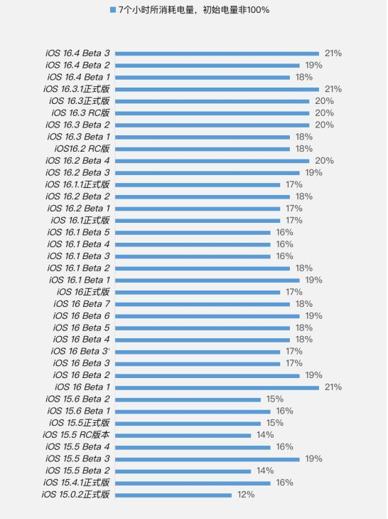 商州苹果手机维修分享iOS 16.4 Beta 3续航跑分等测试结果汇总 