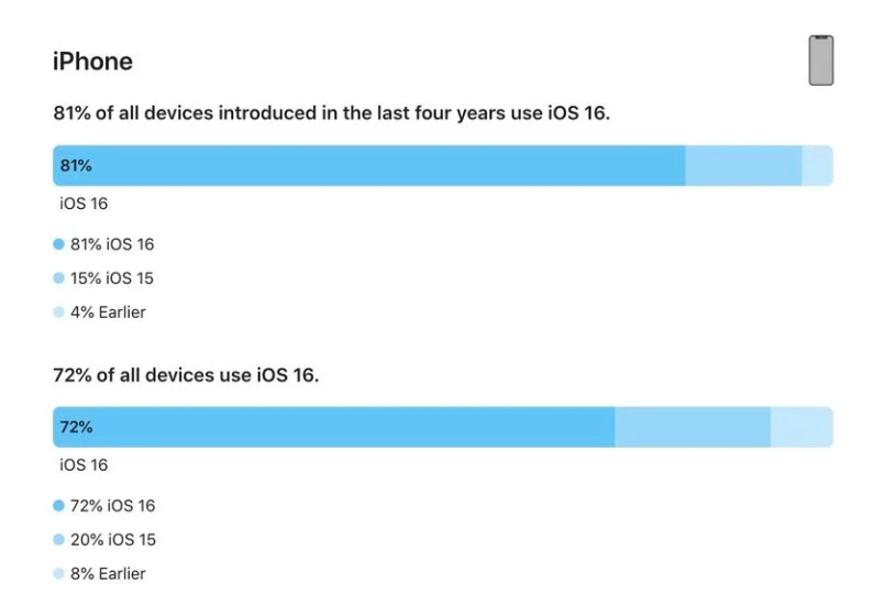 商州苹果手机维修分享iOS 16 / iPadOS 16 安装率 