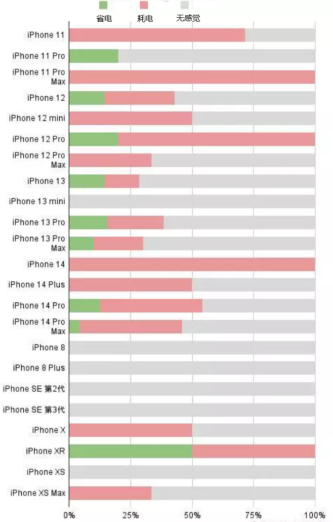 商州苹果手机维修分享iOS16.2太耗电怎么办？iOS16.2续航不好可以降级吗？ 