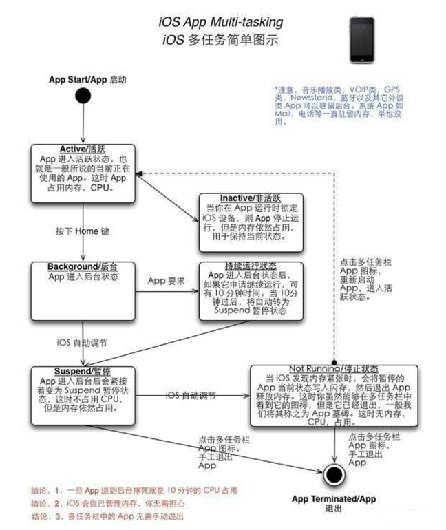商州苹果手机维修分享iPhone 为什么不加大内存 