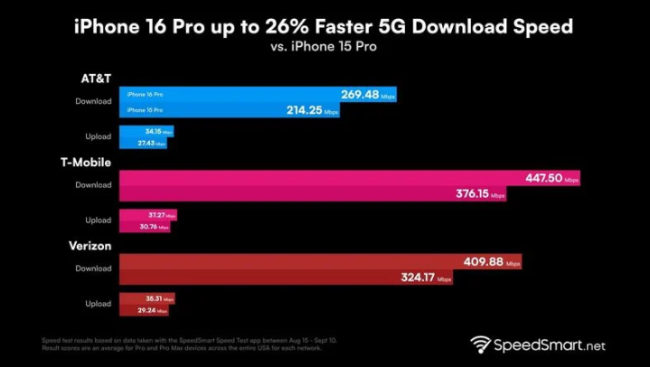 商州苹果手机维修分享iPhone 16 Pro 系列的 5G 速度 