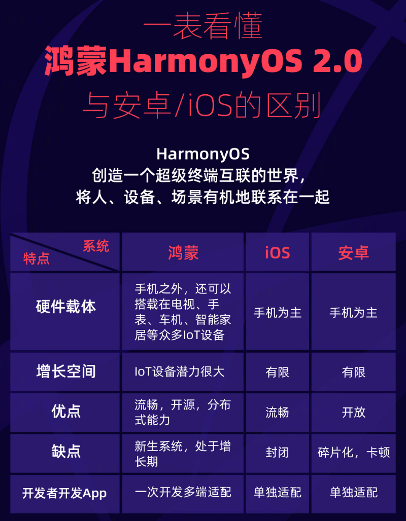 商州苹果手机维修分享华为鸿蒙 OS 与安卓以及 iOS 都有什么区别 