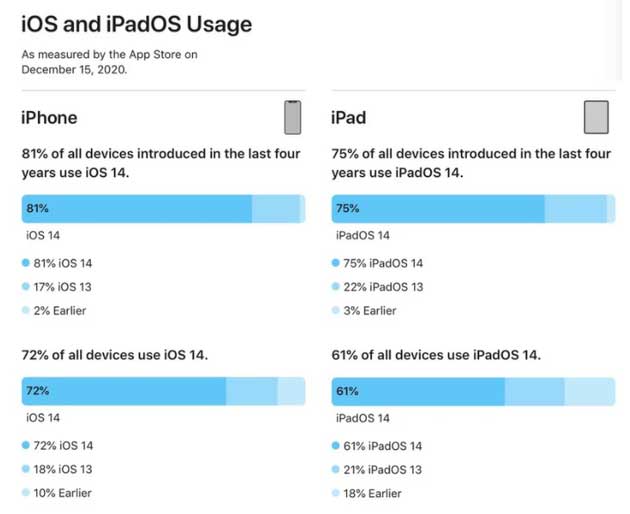 商州苹果手机维修分享有多少用户更新了 iOS 14 